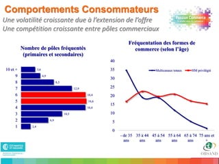 Comportements Consommateurs
Une volatilité croissante due à l’extension de l’offre
Une compétition croissante entre pôles commerciaux
                                                                           Fréquentation des formes de
           Nombre de pôles fréquentés                                        commerce (selon l’âge)
            (primaires et secondaires)
                                                                  40

 10 et +             3,6                                          35                     Multicanaux totaux   HM privilégié
       9                   4,9
                                                                  30
       8                               8,3

       7                                            12,9          25
       6                                                   16,4   20
       5                                                   16,6
                                                                  15
       4                                                   16,4

       3                                     10,5                 10
       2                         6,9
                                                                   5
       1       2,4
                                                                   0
                                                                       - de 35 35 à 44 45 à 54 55 à 64 65 à 74 75 ans et
                                                                         ans     ans     ans     ans     ans       +


 8
 