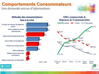 Comportements Consommateurs
Une demande accrue d’informations

               Attitudes des consommateurs                                Offre commerciale &
                       face à la crise                                 Dépenses de Communication
                                                                             Péri-urbain          Urbain             Hors-pôles
N'a plus les moyens de dépenser                            39%
              autant                                                                                                         63,7%
         Incite à dépenser moins                           38%
               (prévoyance)                                            54,1%                                         55,3%

                                                   32%
 Report d'achat (baisse des prix)
                                                                                   41,5%                 42,0%
                                             23%                                             36,4%
     Aucun effet sur les dépenses                                                                        37,3%
                                                                       34,6%                 36,6%
                                                                                   32,5%
                                            22%                                                                      30,1%
       Préserve les achats plaisirs                                                26,0%     27,0%
                                                                                                                             25,0%
                                           20%                                                           20,7%
                 Moins d'épargne
                                                                                                                     14,6%
        Dépense plus à cause des      4%                               11,3%                                                  11,2%
             promotions

                                      3%
Dépense plus pour se faire plaisir
                                            IPSOS - 2009         Nombre de   Effectif   Surface   C.A. total     Budget   Budgets
                                                                   PdV                                           Médias   Promo.




 9
 