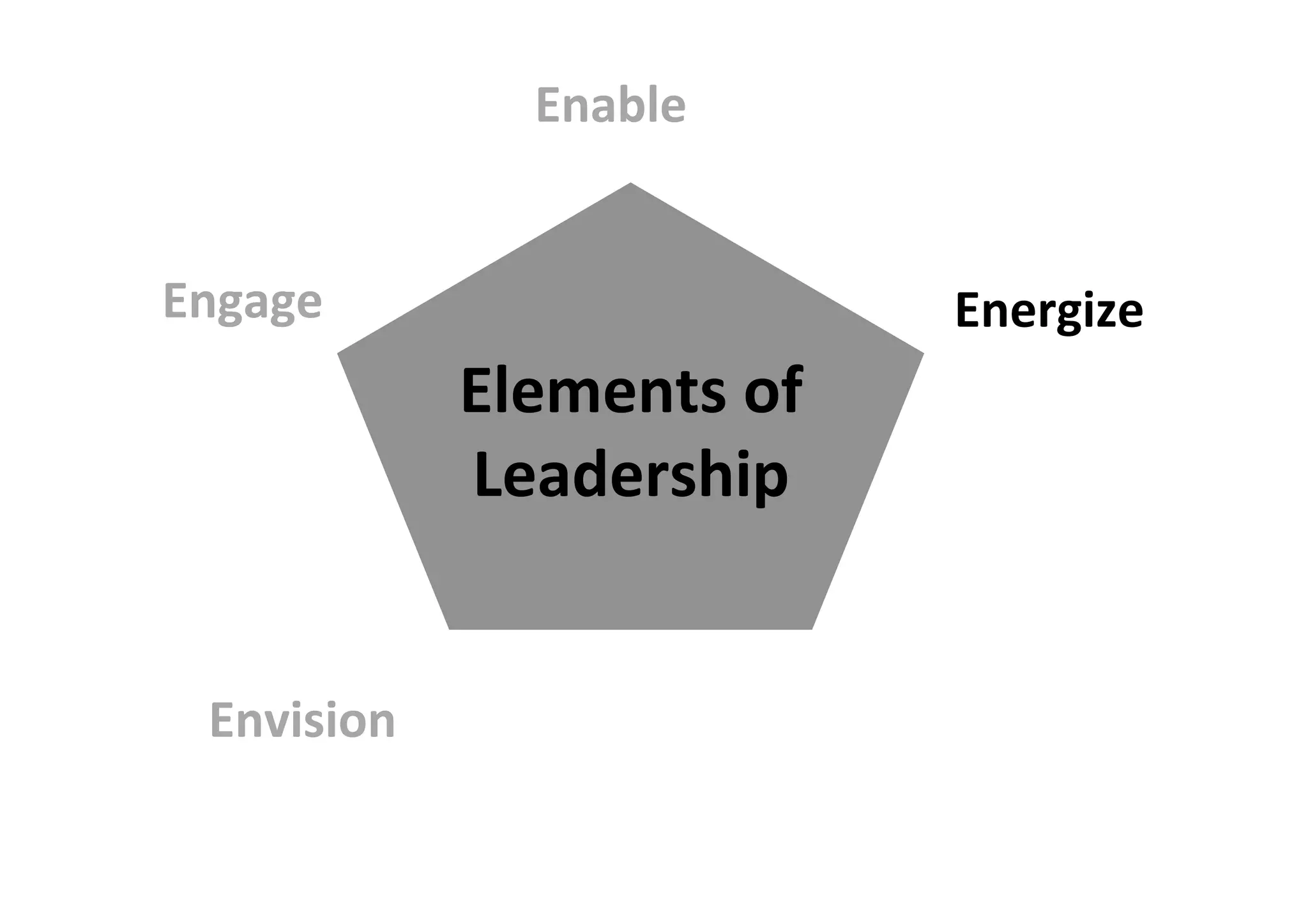 Engage	
Enable	
Energize	
Envision	
Elements	of	
Leadership	
 