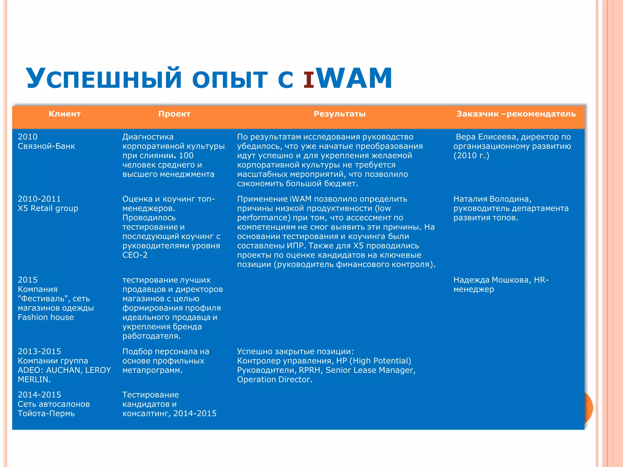 УСПЕШНЫЙ ОПЫТ С IWAM
Клиент Проект Результаты Заказчик –рекомендатель
2010
Связной-Банк
Диагностика
корпоративной культуры
при слиянии. 100
человек среднего и
высшего менеджмента
По результатам исследования руководство
убедилось, что уже начатые преобразования
идут успешно и для укрепления желаемой
корпоративной культуры не требуется
масштабных мероприятий, что позволило
сэкономить большой бюджет.
Вера Елисеева, директор по
организационному развитию
(2010 г.)
2010-2011
X5 Retail group
Оценка и коучинг топ-
менеджеров.
Проводилось
тестирование и
последующий коучинг с
руководителями уровня
СЕО-2
Применение iWAM позволило определить
причины низкой продуктивности (low
performance) при том, что ассессмент по
компетенциям не смог выявить эти причины. На
основании тестирования и коучинга были
составлены ИПР. Также для X5 проводились
проекты по оценке кандидатов на ключевые
позиции (руководитель финансового контроля).
Наталия Володина,
руководитель департамента
развития топов.
2015
Компания
"Фестиваль", сеть
магазинов одежды
Fashion house
тестирование лучших
продавцов и директоров
магазинов с целью
формирования профиля
идеального продавца и
укрепления бренда
работодателя.
Надежда Мошкова, HR-
менеджер
2013-2015
Компании группа
ADEO: AUCHAN, LEROY
MERLIN.
Подбор персонала на
основе профильных
метапрограмм.
Успешно закрытые позиции:
Контролер управления, HP (High Potential)
Руководители, RPRH, Senior Lease Manager,
Operation Director.
2014-2015
Сеть автосалонов
Тойота-Пермь
Тестирование
кандидатов и
консалтинг, 2014-2015
12
 