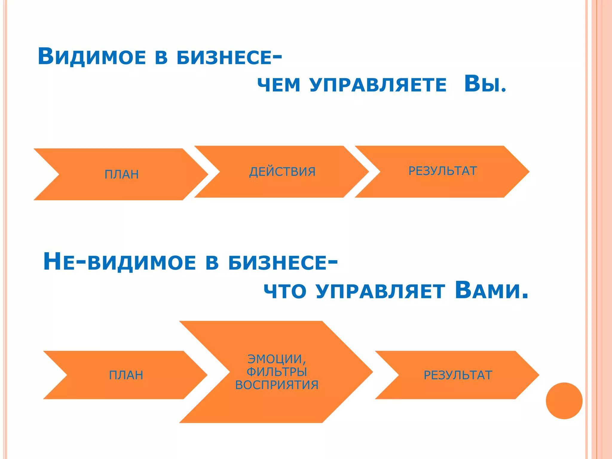 ВИДИМОЕ В БИЗНЕСЕ-
ЧЕМ УПРАВЛЯЕТЕ ВЫ.
ПЛАН ДЕЙСТВИЯ РЕЗУЛЬТАТ
НЕ-ВИДИМОЕ В БИЗНЕСЕ-
ЧТО УПРАВЛЯЕТ ВАМИ.
ПЛАН
ЭМОЦИИ,
ФИЛЬТРЫ
ВОСПРИЯТИЯ
РЕЗУЛЬТАТ
 