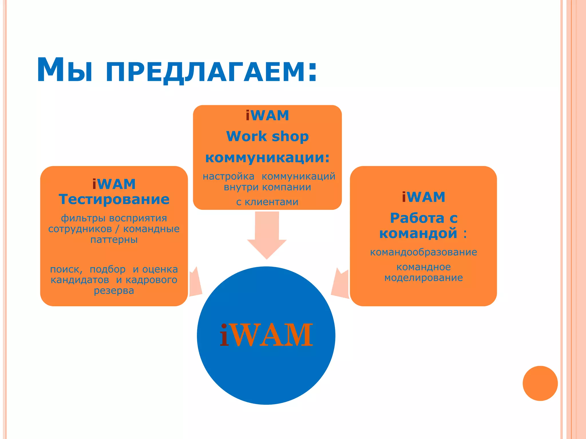 МЫ ПРЕДЛАГАЕМ:
iWAM
iWAM
Тестирование
фильтры восприятия
сотрудников / командные
паттерны
поиск, подбор и оценка
кандидатов и кадрового
резерва
iWAM
Work shop
коммуникации:
настройка коммуникаций
внутри компании
с клиентами iWAM
Работа с
командой :
командообразование
командное
моделирование
 