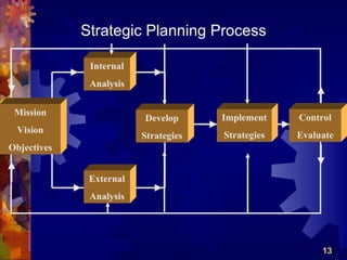 Strategic Planning Process

              Internal
              Analysis

 Mission
                         Develop      Implement    Control
 Vision
                         Strategies   Strategies   Evaluate
Objectives


              External
              Analysis




                                                        13
 