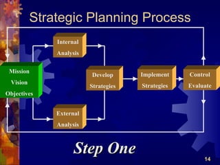 Strategic Planning Process
              Internal
              Analysis

 Mission
                         Develop      Implement    Control
 Vision
                         Strategies   Strategies   Evaluate
Objectives


              External
              Analysis



                    Step One                            14
 