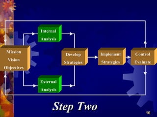 Internal
             Analysis

 Mission
                        Develop      Implement    Control
 Vision
                        Strategies   Strategies   Evaluate
Objectives


             External
             Analysis



                   Step Two                            16
 
