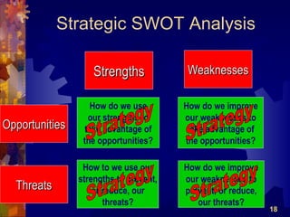 Strategic SWOT Analysis

                    Strengths            Weaknesses

                   How do we use        How do we improve
                   our strengths to     our weaknesses to
Opportunities     take advantage of      take advantage of
                 the opportunities?     the opportunities?

                 How to we use our      How do we improve
                strengths to prevent,   our weaknesses to
  Threats           or reduce, our      prevent, or reduce,
                       threats?            our threats?
                                                              18
 