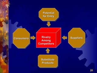 Potential
               for Entry




Consumers     Rivalry      Suppliers
              Among
            Competitors




              Substitute
              Products

                                       20
 
