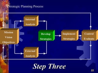 Strategic Planning Process


                Internal
                Analysis

 Mission
                            Develop     Implement    Control
 Vision
                           Strategies   Strategies   Evaluate
Objectives


                External
                Analysis



                      Step Three                          22
 