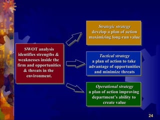 Strategic strategy
                          develop a plan of action
                         maximizing long-run value

    SWOT analysis
identifies strengths &        Tactical strategy
weaknesses inside the     a plan of action to take
firm and opportunities   advantage of opportunities
   & threats in the        and minimize threats
     environment.

                             Operational strategy
                         a plan of action improving
                           department’s ability to
                                 create value

                                                      24
 