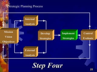 Strategic Planning Process


                Internal
                Analysis

 Mission
                            Develop     Implement    Control
 Vision
                           Strategies   Strategies   Evaluate
Objectives


                External
                Analysis



                      Step Four                           25
 
