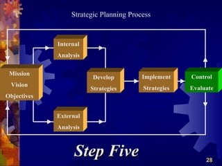 Strategic Planning Process


             Internal
             Analysis

 Mission
                         Develop         Implement    Control
 Vision
                        Strategies       Strategies   Evaluate
Objectives


             External
             Analysis



                   Step Five                               28
 