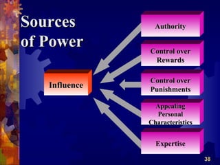Sources          Authority

of Power       Control over
                Rewards

               Control over
   Influence   Punishments

                 Appealing
                 Personal
               Characteristics


                 Expertise

                                 38
 