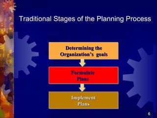Traditional Stages of the Planning Process



               Determining the
             Organization’s goals


                 Formulate
                   Plans


                 Implement
                   Plans
                                         6
 