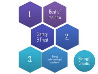 Best of
me now1.
Safety
& Trust 2.
Shared
understanding of
excellence3. Strength
Oriented
 