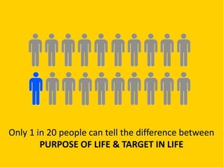 Only 1 in 20 people can tell the difference between
PURPOSE OF LIFE & TARGET IN LIFE
 