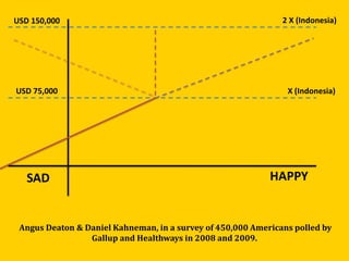 Angus Deaton & Daniel Kahneman, in a survey of 450,000 Americans polled by
Gallup and Healthways in 2008 and 2009.
SAD HAPPY
2 X (Indonesia)
X (Indonesia)
USD 150,000
USD 75,000
 