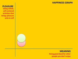 PLEASURE
MEANING
HAPPINESS GRAPH
Doing good deed for other
people you don’t enjoy
Doing selfish,
self-centered
activities that
brings pleasure
only to self
 