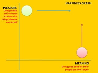 PLEASURE
MEANING
HAPPINESS GRAPH
Doing selfish,
self-centered
activities that
brings pleasure
only to self
Doing good deed for other
people you don’t enjoy
 