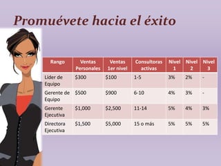 Miembro de la Asociación Americana de Educadores Sexuales (AASECT).MisiónCompartir la oportunidad de que cada mujer tenga la prosperidad de tener su propio negocio, compartir productos que resaltan la relación de cualquier mujer y compartir la filosofía de mujeres ayudando a mujeres. 