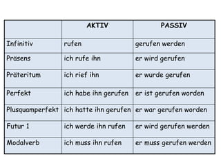 AKTIV PASSIV 
Infinitiv rufen gerufen werden 
Präsens ich rufe ihn er wird gerufen 
Präteritum ich rief ihn er wurde gerufen 
Perfekt ich habe ihn gerufen er ist gerufen worden 
Plusquamperfekt ich hatte ihn gerufen er war gerufen worden 
Futur 1 ich werde ihn rufen er wird gerufen werden 
Modalverb ich muss ihn rufen er muss gerufen werden 
 