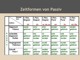Zeitformen von Passiv