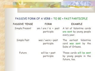 PASSIVE FORM OF A VERB = TO BE + PAST PARTICIPLE
PASSIVE TENSE FORM EXAMPLE
Simple Present am / are / is + past
participle
A lot of Valentine cards
are sent by young people
every year.
Simple Past was / were + past
participle
The earliest Valentine
card was sent by the
Duke of Orleans.
Future will be + past
participle
These cards will be sent
by young people in the
future, too.
 