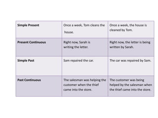 Simple Present Once a week, Tom cleans the
house.
Once a week, the house is
cleaned by Tom.
Present Continuous Right now, Sarah is
writing the letter.
Right now, the letter is being
written by Sarah.
Simple Past Sam repaired the car. The car was repaired by Sam.
Past Continuous The salesman was helping the
customer when the thief
came into the store.
The customer was being
helped by the salesman when
the thief came into the store.
 