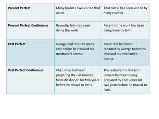 Present Perfect Continuous Recently, John has been
doing the work.
Recently, the work has been
being done by John.
Past Perfect George had repaired many
cars before he received his
mechanic's license.
Many cars had been
repaired by George before he
received his mechanic's
license.
Past Perfect Continuous Chef Jones had been
preparing the restaurant's
fantastic dinners for two years
before he moved to Paris.
The restaurant's fantastic
dinners had been being
prepared by Chef Jones for
two years before he moved to
Paris.
Present Perfect Many tourists have visited that
castle.
That castle has been visited by
many tourists.
 