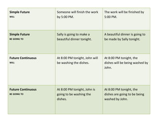 Simple Future
WILL
Someone will finish the work
by 5:00 PM.
The work will be finished by
5:00 PM.
Simple Future
BE GOING TO
Sally is going to make a
beautiful dinner tonight.
A beautiful dinner is going to
be made by Sally tonight.
Future Continuous
WILL
At 8:00 PM tonight, John will
be washing the dishes.
At 8:00 PM tonight, the
dishes will be being washed by
John.
Future Continuous
BE GOING TO
At 8:00 PM tonight, John is
going to be washing the
dishes.
At 8:00 PM tonight, the
dishes are going to be being
washed by John.
 