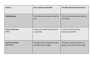 Used to Jerry used to pay the bills. The bills used to be paid by Jerry.
Would Always My mother would always make the
pies.
The pies would always be made by
my mother.
Future in the Past
WOULD
I knew John would finish the work
by 5:00 PM.
I knew the work would be
finished by 5:00 PM.
Future in the Past
WAS GOING TO
I thought Sally was going to make a
beautiful dinner tonight.
I thought a beautiful dinner was
going to be made by Sally tonight.
 