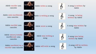 Adele writes a song A song is written by
Adele
Adele is writing a song
Adele wrote a song
Adele was writing a
song
Adele will write a song
A song is being
written by Adele
A song was written by
Adele
A song was being
written by Adele
A song will be written
by Adele
Adele escribe una
canción
Adele está escribiendo
una canción
Adele escribió una
canción
Adele estuvo/estaba
escribiendo una
canción
Adele escribirá/va a
escribir una canción
 