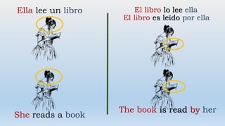 Ella lee un libro
She reads a book
El libro es leído por ella
The book is read by her
El libro lo lee ella
 
