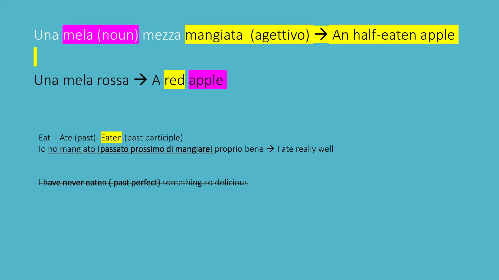 Una mela (noun) mezza mangiata (agettivo)  An half-eaten apple
Una mela rossa  A red apple
Eat - Ate (past)- Eaten (past participle)
Io ho mangiato (passato prossimo di mangiare) proprio bene  I ate really well
I have never eaten ( past perfect) something so delicious
 