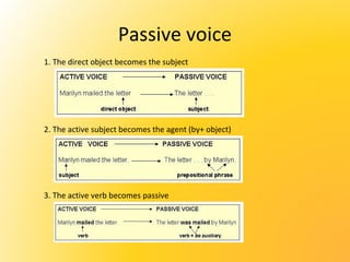 Passive voice
1. The direct object becomes the subject
2. The active subject becomes the agent (by+ object)
3. The active verb becomes passive
 
