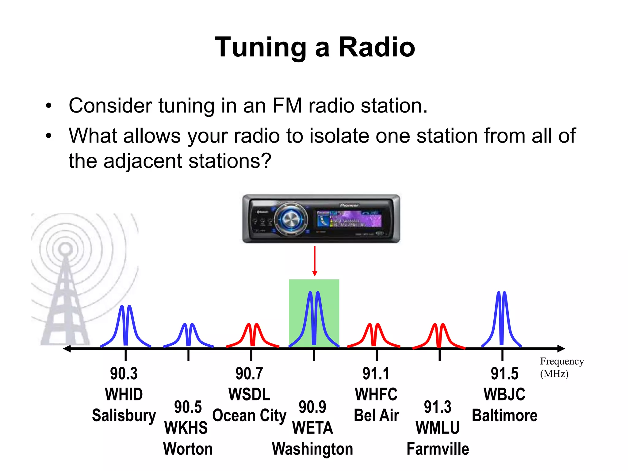 90.7
WSDL
Ocean City
90.3
WHID
Salisbury
Frequency
(MHz)
90.5
WKHS
Worton
91.3
WMLU
Farmville
90.9
WETA
Washington
91.1
WHFC
Bel Air
91.5
WBJC
Baltimore
Tuning a Radio
• Consider tuning in an FM radio station.
• What allows your radio to isolate one station from all of
the adjacent stations?
 