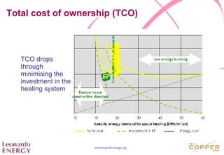 Total cost of ownership (TCO) TCO drops through minimising the investment in the heating system  
