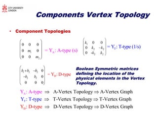 Components Vertex TopologyComponents Vertex Topology
• Component Topologies
1 2 2
2 2
0
0
0 0 0
b b b
b b
 
  
 
  
 
D= :Y D-type
1
2 2
2 2
0 0
0
0 -
k
k k
k k
 
 
 
 
 
 
 T= Y : T-type (1/s)
1
2
0 0 0
0 0
0 0
m
m
 
 
 
  
 
A= Y : A-type (s)
Boolean Symmetric matricesBoolean Symmetric matrices
defining the location of thedefining the location of the
physical elements in the Vertexphysical elements in the Vertex
Topology.Topology.
A A-Vertex TopologyY : A-typ A-Vertexe hGrap 
T T-Vertex TopologyY : T-typ T-Vertexe hGrap 
D D-Vertex TopologyY : D-typ D-Vertexe hGrap 
 