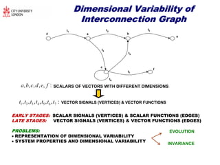 Dimensional Variability ofDimensional Variability of
Interconnection GraphInterconnection Graph
f
t4
t5
e
ba
t6
c
d
t1
t2
t3
t7
, , , , , :a b c d e f SCALARS OF VECTORS WITH DIFFERENT DIMENSIONS
1 2 3 4 5 6 7, , , , , , :t t t t t t t VECTOR SIGNALS (VERTICES) & VECTOR FUNCTIONS
EARLY STAGES: SCALAR SIGNALS (VERTICES) & SCALAR FUNCTIONS (EDGES)
LATE STAGES: VECTOR SIGNALS (VERTICES) & VECTOR FUNCTIONS (EDGES)
PROBLEMS:
 REPRESENTATION OF DIMENSIONAL VARIABILITY
 SYSTEM PROPERTIES AND DIMENSIONAL VARIABILITY
INVARIANCE
EVOLUTION
 