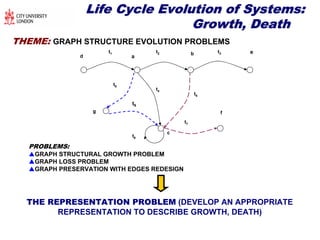 Life Cycle Evolution of Systems:Life Cycle Evolution of Systems:
Growth, DeathGrowth, Death
THEME: GRAPH STRUCTURE EVOLUTION PROBLEMS
t6
t9
t8
t4
g
c
d a
b e
f
t1 t2 t3
t5
t7
PROBLEMS:
GRAPH STRUCTURAL GROWTH PROBLEM
GRAPH LOSS PROBLEM
GRAPH PRESERVATION WITH EDGES REDESIGN
THE REPRESENTATION PROBLEM (DEVELOP AN APPROPRIATE
REPRESENTATION TO DESCRIBE GROWTH, DEATH)
 