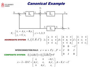 Canonical ExampleCanonical Example
1 2
3 +
+
+ + +
-
1w 1e 1y
2w
2e 2y
3y 3e
3w
: , 1, 2, 3
i i i i i
i
i i i
x A x B e
S i
y C x
  
 
 

AGGREGATE SYSTEM:  , ,aS A B C
1 1 1
2 2 2
3 3 3
0 0 0 0 0 0
0 0 , 0 0 , 0 0
0 0 0 0 0 0
A B C
A A B B C C
A B C
     
            
          
INTERCONNECTION RULE:
0 0
, 0
0 0
I
e w F y F I I
I
 
     
  COMPOSITE SYSTEM:    , , , ,c aS A B C S A B C F 
1 1 3
2 1 2 2 3
3 2 3
0
, ,
0
A B C
A A BFC B C A B C B B C C
B C A
 
      
  
 