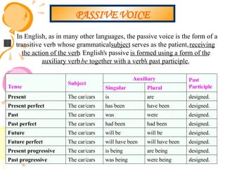 In English, as in many other languages, the passive voice is the form of a transitive verb whose grammatical  subject  serves as the patient,  receiving the action of the verb . English's passive  is formed using a form of the auxiliary verb  be  together with a verb's past participle. PASSIVE VOICE designed.  were being  was being  The car/cars  Past progressive   designed.  are being  is being  The car/cars  Present progressive   designed.  will have been  will have been  The car/cars  Future perfect   designed.  will be  will be  The car/cars  Future   designed.  had been  had been  The car/cars  Past perfect   designed.  were  was  The car/cars  Past   designed.  have been  has been  The car/cars  Present perfect   designed.  are  is  The car/cars  Present   Plural   Singular   Past  Participle   Auxiliary   Subject   Tense   