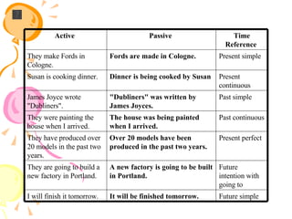 Future simple It will be finished tomorrow.   I will finish it tomorrow.  Future intention with going to A new factory is going to be built in Portland.   They are going to build a new factory in Portland.  Present perfect Over 20 models have been produced in the past two years.   They have produced over 20 models in the past two years.  Past continuous The house was being painted when I arrived.   They were painting the house when I arrived.  Past simple "Dubliners" was written by James Joyces.   James Joyce wrote "Dubliners".  Present continuous  Dinner is being cooked by Susan   Susan is cooking dinner.  Present simple Fords are made in Cologne.   They make Fords in Cologne.  Time Reference   Passive   Active   