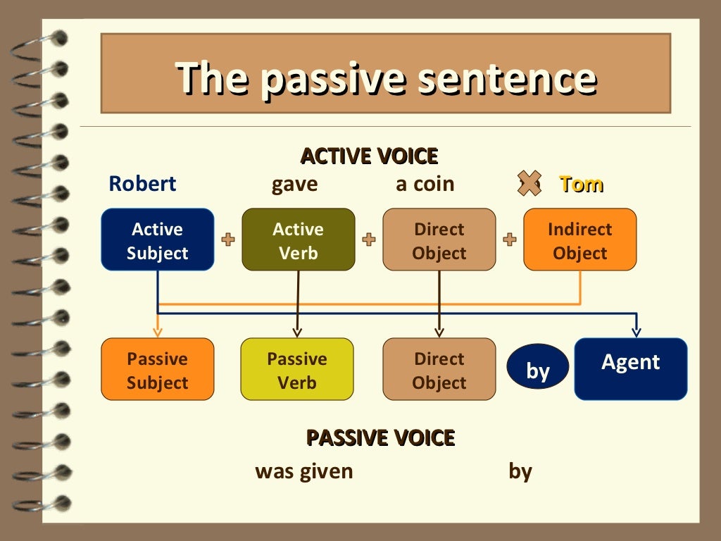 Passive subject. Агент действия в пассивном залоге. Passive Voice sentences. Direct Passive and indirect Passive. Active and Passive sentences.