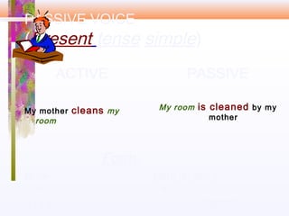 PASSIVE VOICE
(Present tense simple)
ACTIVE
My mother cleans my
room
PASSIVE
My room is cleaned by my
mother
Form:
to be
+
3 rd form
(am, is, are )
+
( gone,
 