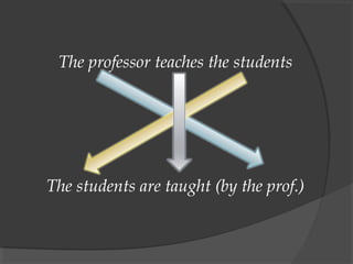 The professor teaches the students




The students are taught (by the prof.)
 