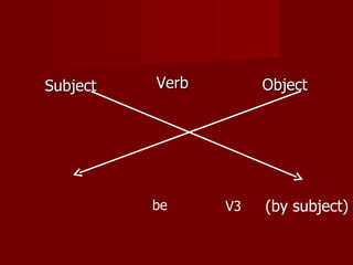 Subject   Verb        Object




          be     V3   (by subject)
 