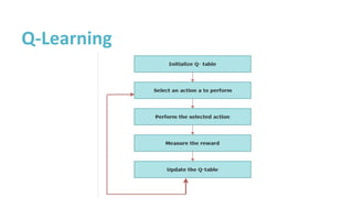 PASSIVE AND ACTIVE REINFORCEMENT LEARNING | PDF