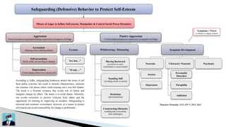 Safeguarding (Defensive) Behavior to Protect Self-Esteem
Misuse of Anger to Inflate Self-esteem, Manipulate & Control Social Power Dynamics
Aggression
Overt (overpowering/undermining) expression of negative feelings
Accusation
(Blaming Others/Shifting Blame)
Self-accusation
(Guilt, noble yet unwilling to change)
Deprecation
(Undervaluing others/over valuing self)
Passive Aggression
Covert (indirect/passive) expression of negative feelings
Excuses
Yes, but…”
“If only…”
Withdrawing / Distancing
Moving Backward
(reversion to more
comfortable or secure belief)
Standing Still
(avoiding choice or action)
Hesitation
(procrastination)
Constructing Obstacles
(crafting and overcoming
false challenges)
Symptom Development
Neurosis
Anxiety
Depression
Character Neurosis
Personality
Disorders
Paraphilia
Addiction
Psychosis
Symptoms = Power
to obtain or regain control
According to Adler, safeguarding tendencies protect the sense of self
from public criticism, but result in neurotic characteristics, elements
one assumes will please others while keeping one’s real Self hidden.
The result is a fictional existence that avoids risk of failure and
mitigates critique by others. The intent is to avoid shame. Adversely,
one avoids correction or positive criticism from others and the
opportunity for learning by improving on mistakes. Safeguarding is
universal and common; overreliance, however, as a means to protect
self-esteem and avoid responsibility for change is problematic.
Demetrios Peratsakis, ACS, LPC © 2014, 2024
 
