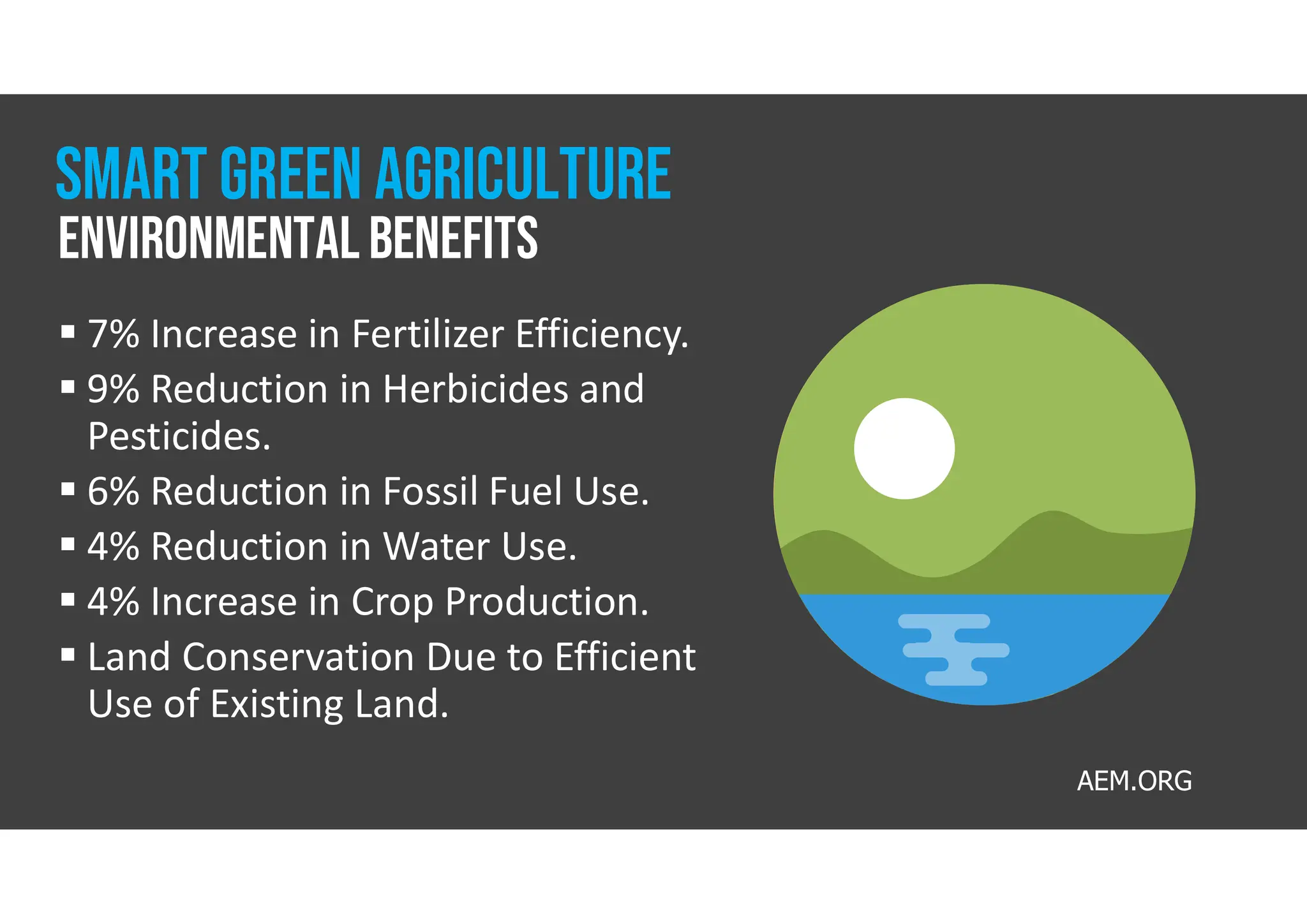 AEM.ORG
 7% Increase in Fertilizer Efficiency.
 9% Reduction in Herbicides and
Pesticides.
 6% Reduction in Fossil Fuel Use.
 4% Reduction in Water Use.
 4% Increase in Crop Production.
 Land Conservation Due to Efficient
Use of Existing Land.
EnvironmentalBenefits
Smart Green Agriculture
 