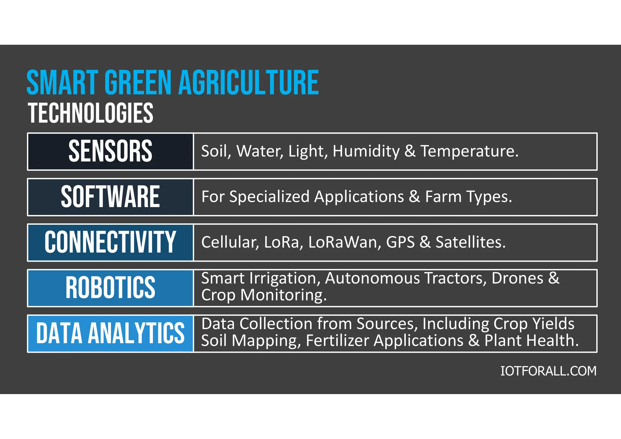 Soil, Water, Light, Humidity & Temperature.
sensors
For Specialized Applications & Farm Types.
software
Cellular, LoRa, LoRaWan, GPS & Satellites.
Connectivity
Smart Irrigation, Autonomous Tractors, Drones &
Crop Monitoring.
robotics
Data Collection from Sources, Including Crop Yields
Soil Mapping, Fertilizer Applications & Plant Health.
Data analytics
technologies
Smart Green Agriculture
IOTFORALL.COM
 